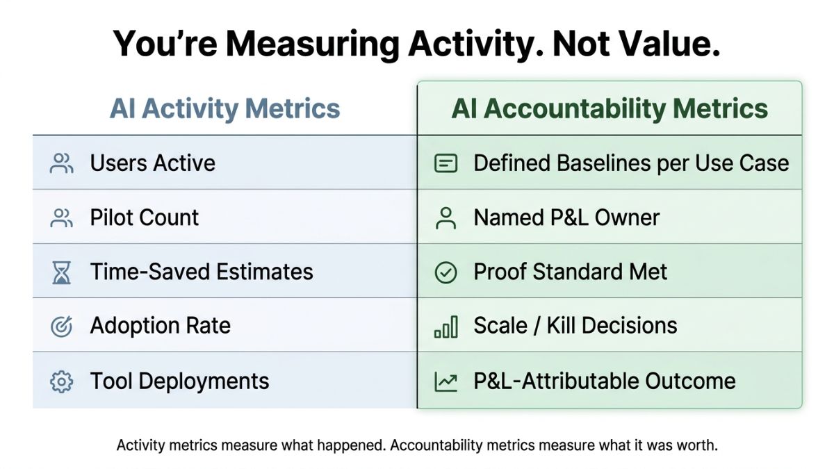 Chart contrasting AI activity metrics (usage, adoption, pilots) with accountability metrics (value, outcomes, P&L impact).