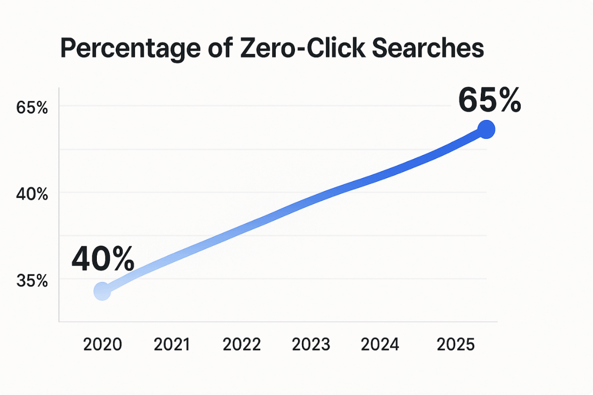 Line chart showing zero-click searches growing from 40% in 2020 to 65% in 2025