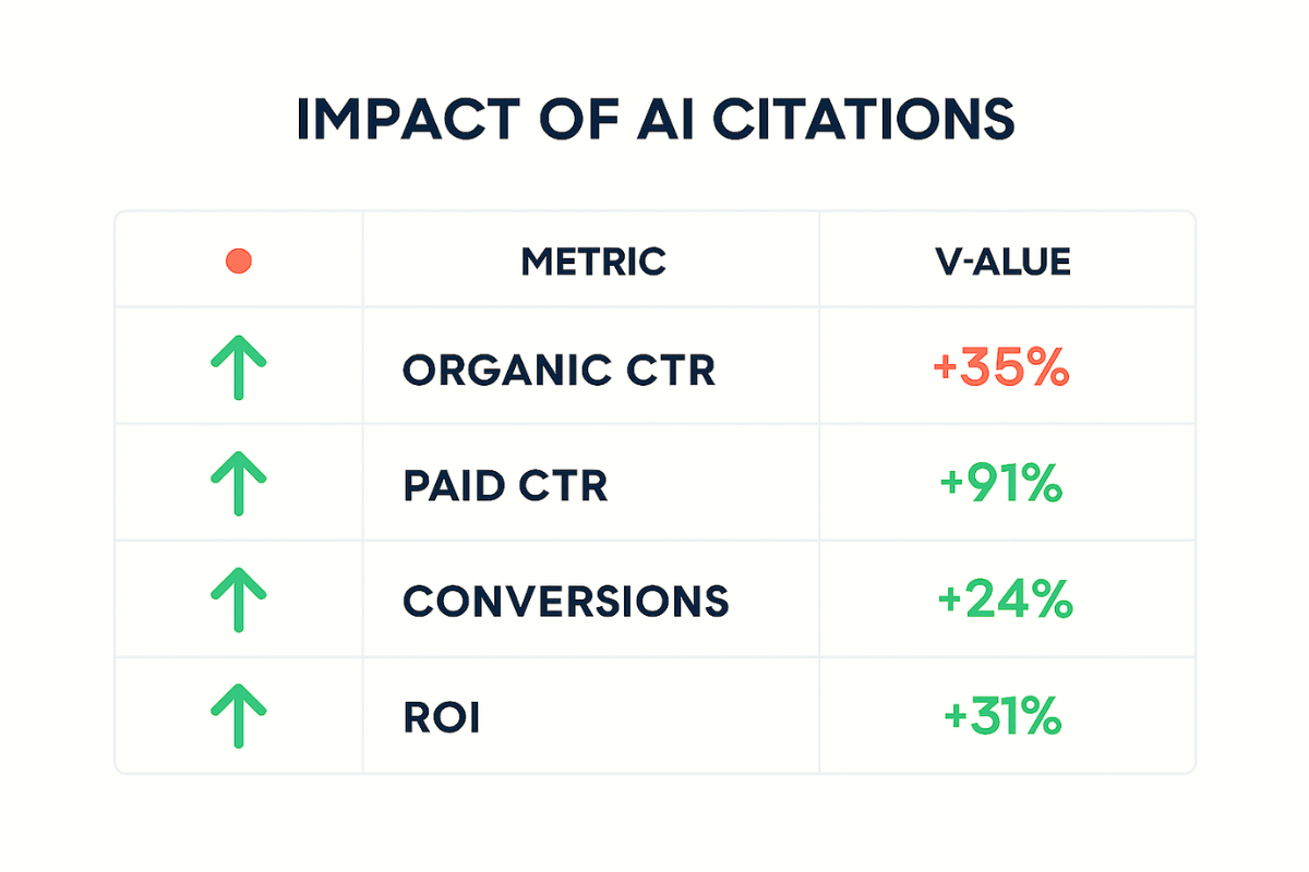 Comparison table showing citation impact metrics including 35% organic lift and 91% paid CTR improvement