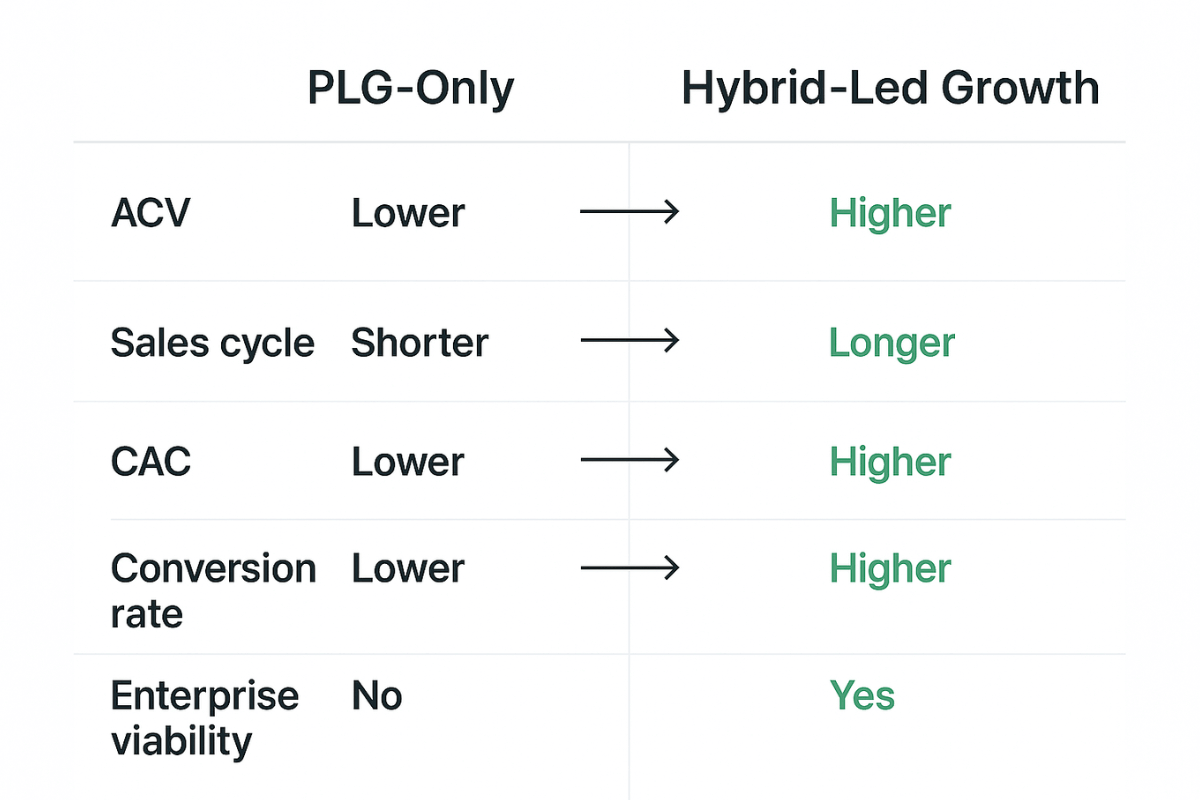 PLG vs Hybrid comparison