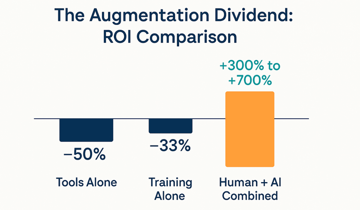 ROI bar chart showing negative returns for tools alone and training alone, compared with significantly higher ROI from combining humans and AI.