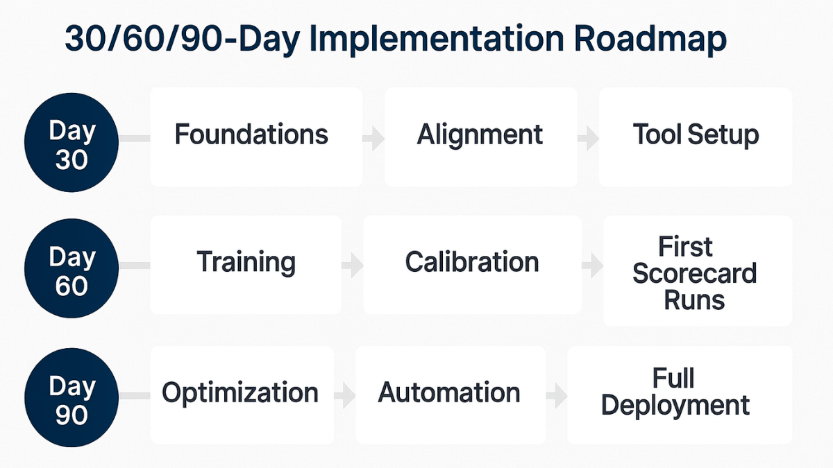 Three-phase 30/60/90-day implementation timeline outlining foundational setup, training and calibration, and full deployment.