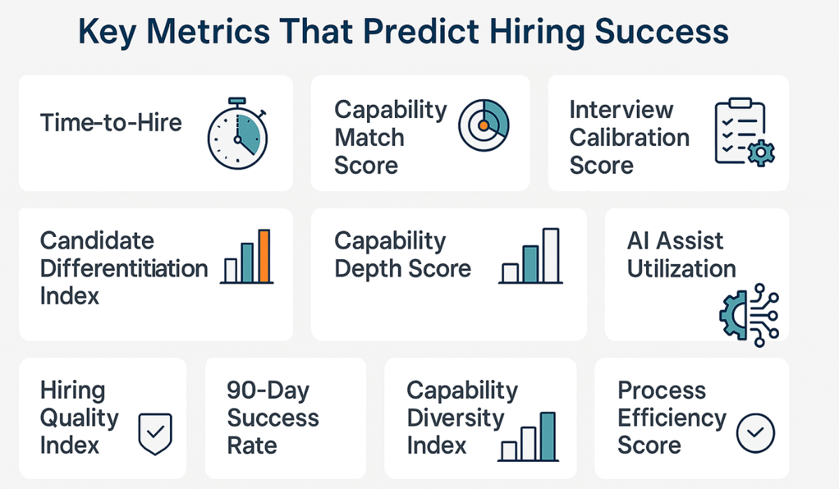 Dashboard mockup displaying key hiring KPIs including capability match score, time-to-hire, quality index, and process efficiency metrics.