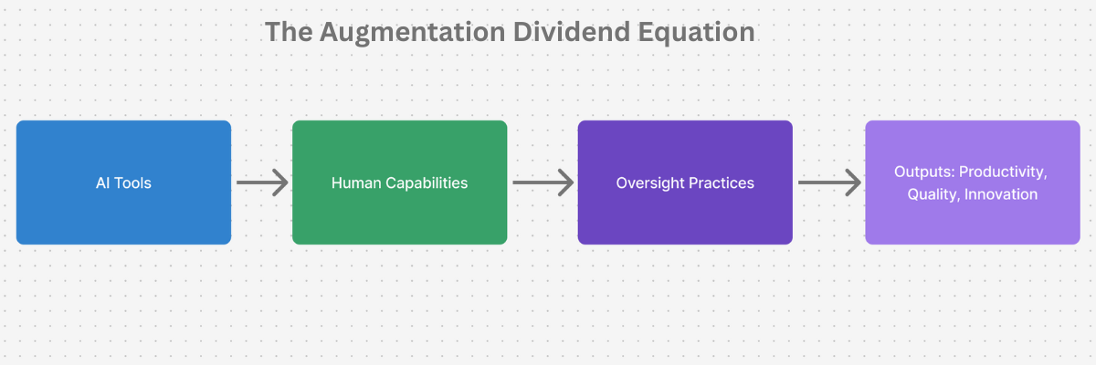 Flowchart: AI tools → human capabilities → oversight → outputs.