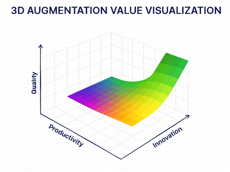 3D surface plot titled “3D Augmentation Value Visualization,” showing the relationship among productivity, innovation, and quality with a color gradient surface.