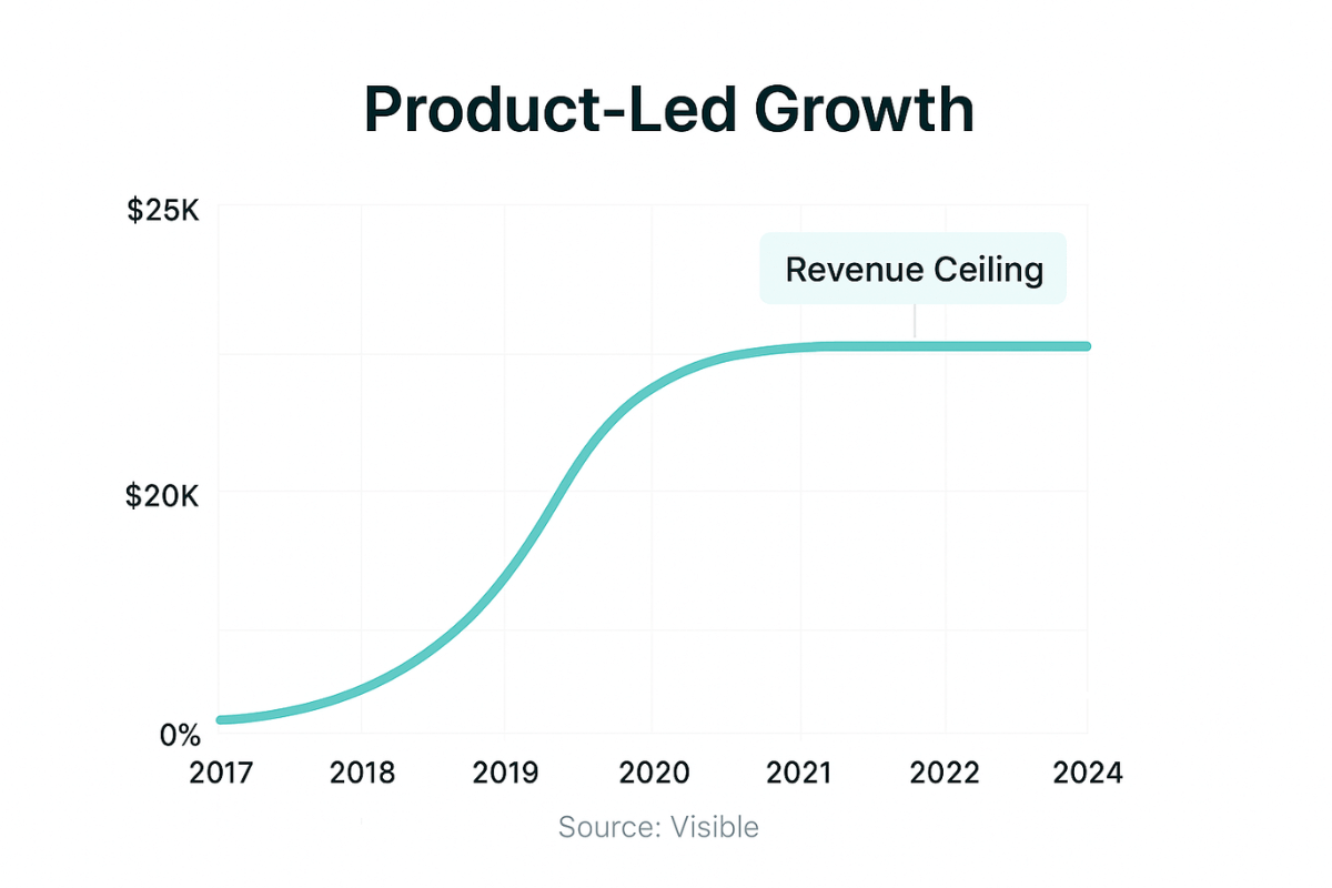 Line graph showing product-led growth revenue increasing then plateauing at $25K ACV threshold
