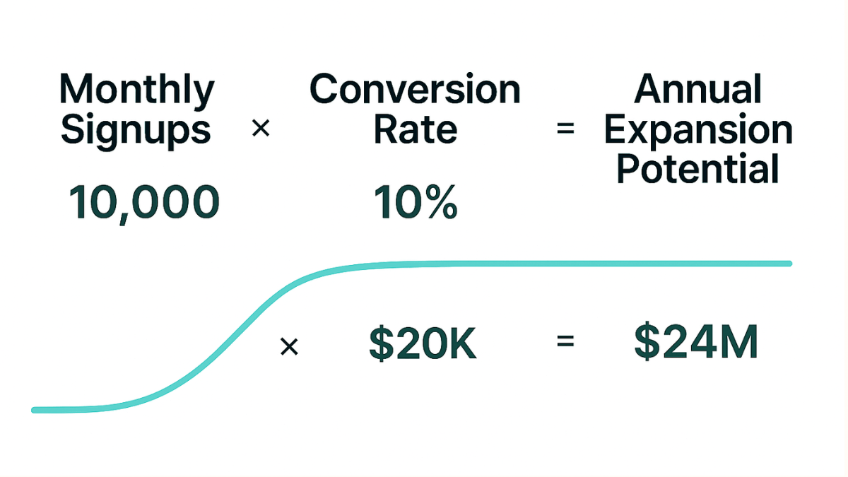 Formula showing monthly signups × conversion rate × ACV = annual expansion potential