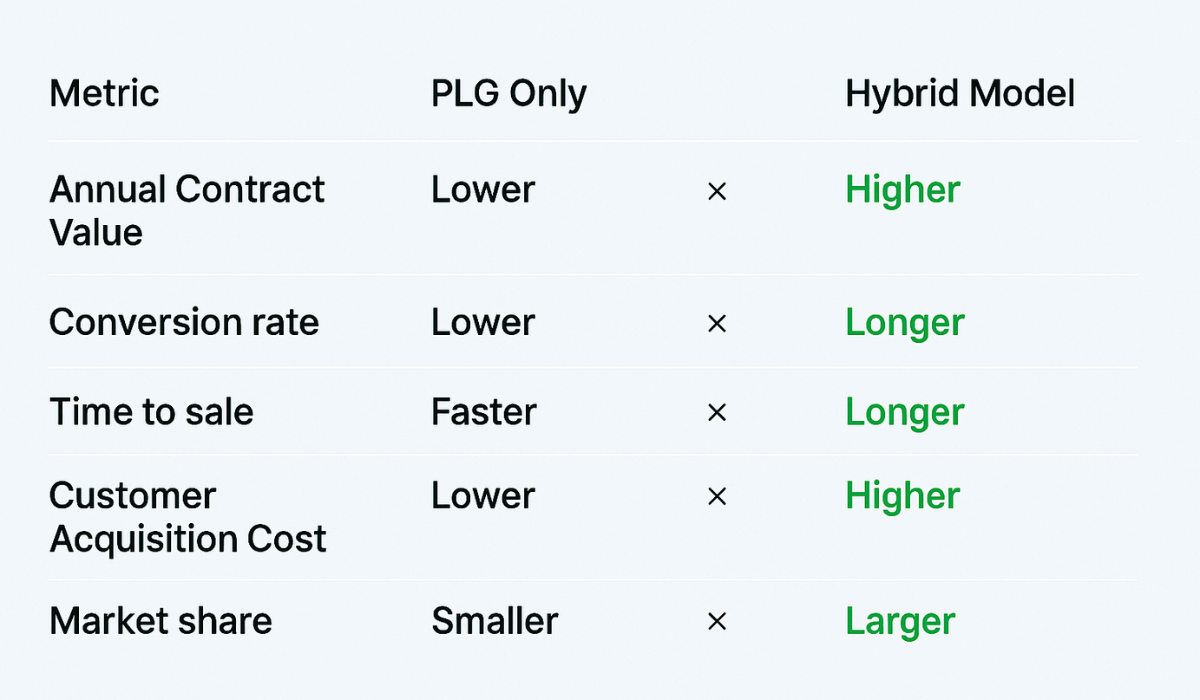 Comparison table showing PLG-only versus hybrid model performance across key metrics