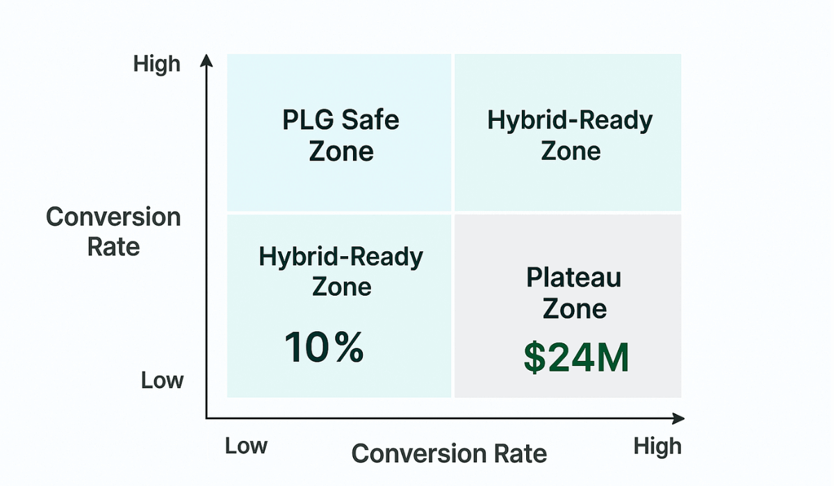 Four-quadrant matrix plotting ACV against conversion rate showing PLG safe zone, plateau zone, and hybrid-ready zones
