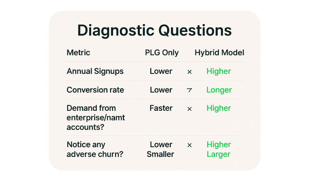 Five-question diagnostic checklist for assessing PLG ceiling readiness