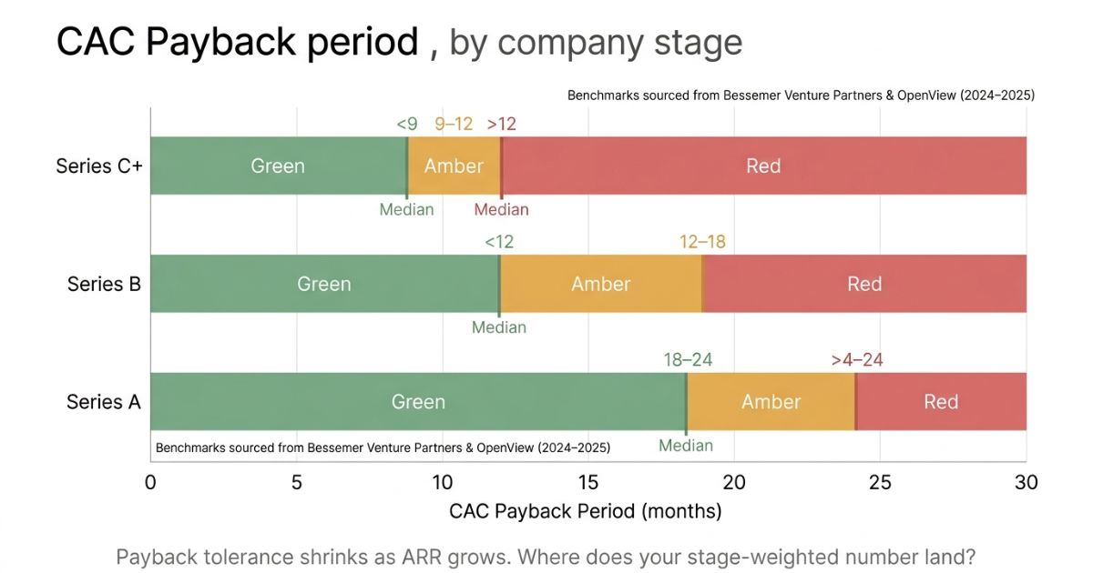 Bar chart of CAC payback periods by company stage, with green, amber, and red benchmarks.