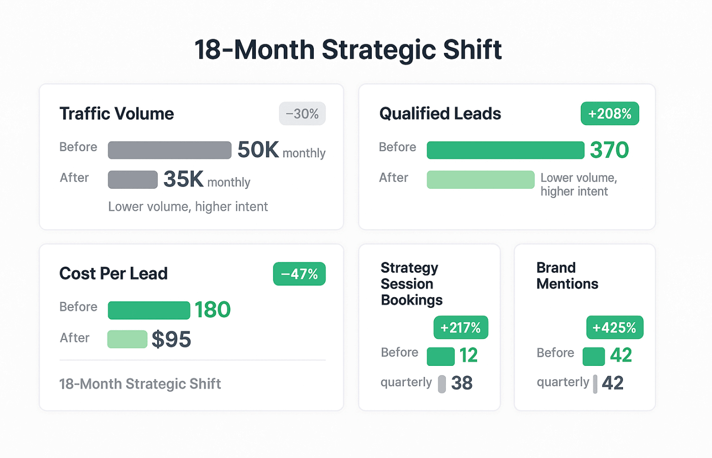 Healthcare agency case study results showing 208% increase in qualified leads despite 30% traffic decline